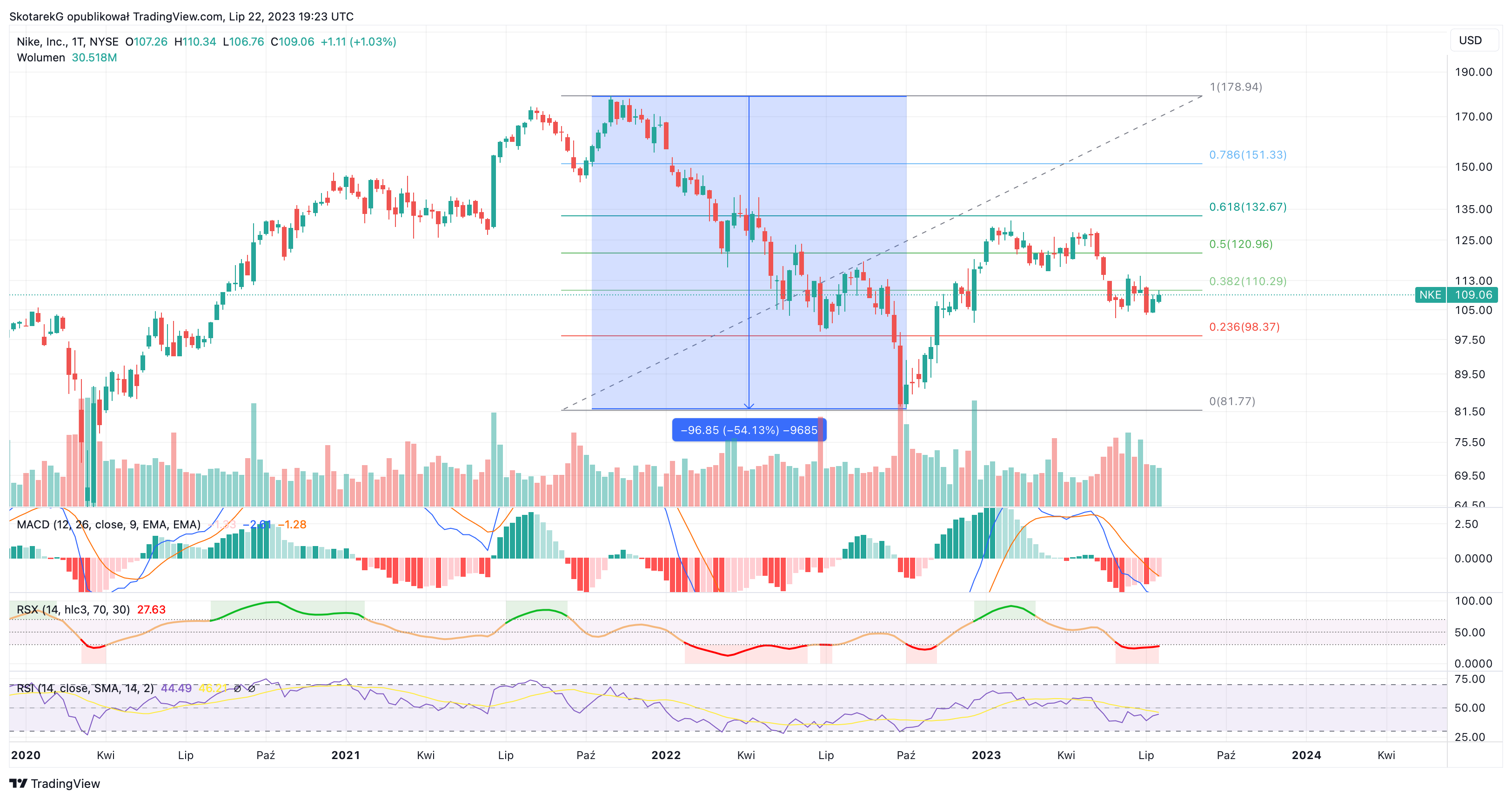 NYSE:NKE Chart Image by SkotarekG