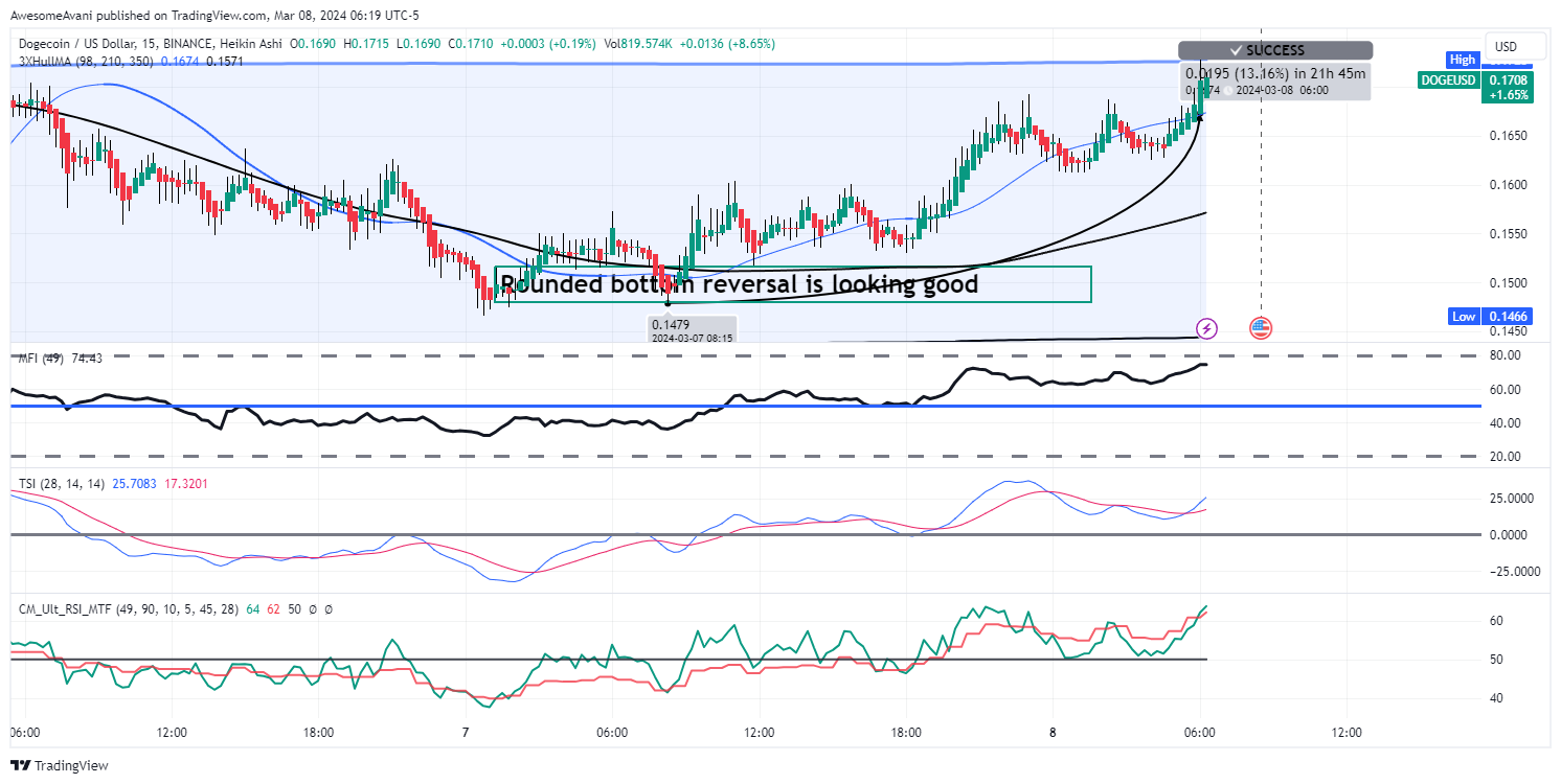 BINANCE:DOGEUSD Chart Image by AwesomeAvani