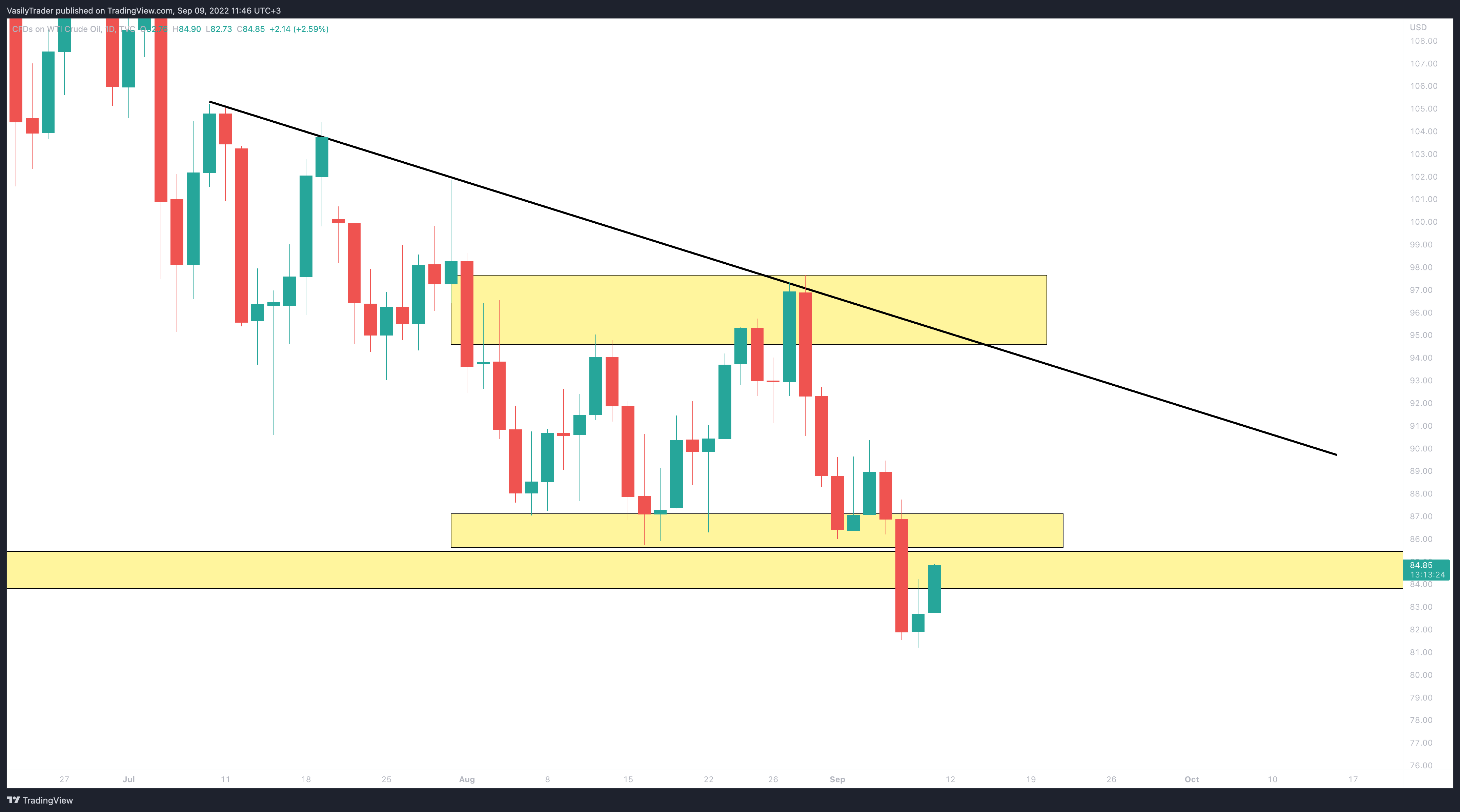 Imej Carta TVC:USOIL oleh VasilyTrader