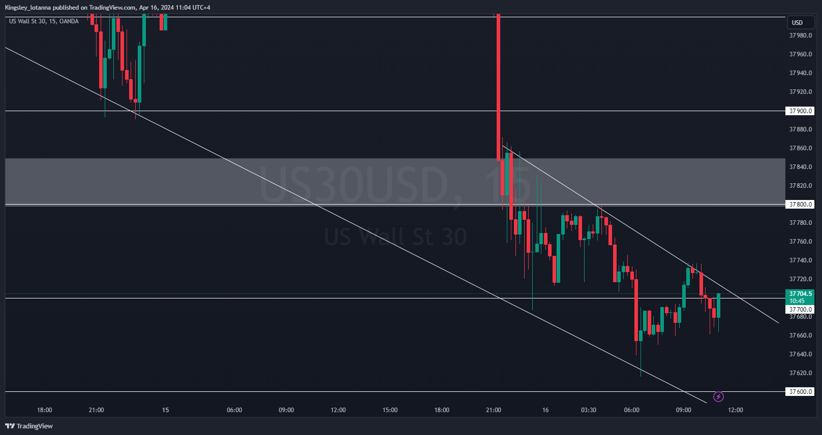 OANDA:US30USD Imagem do gráfico por Kingsley_lotanna