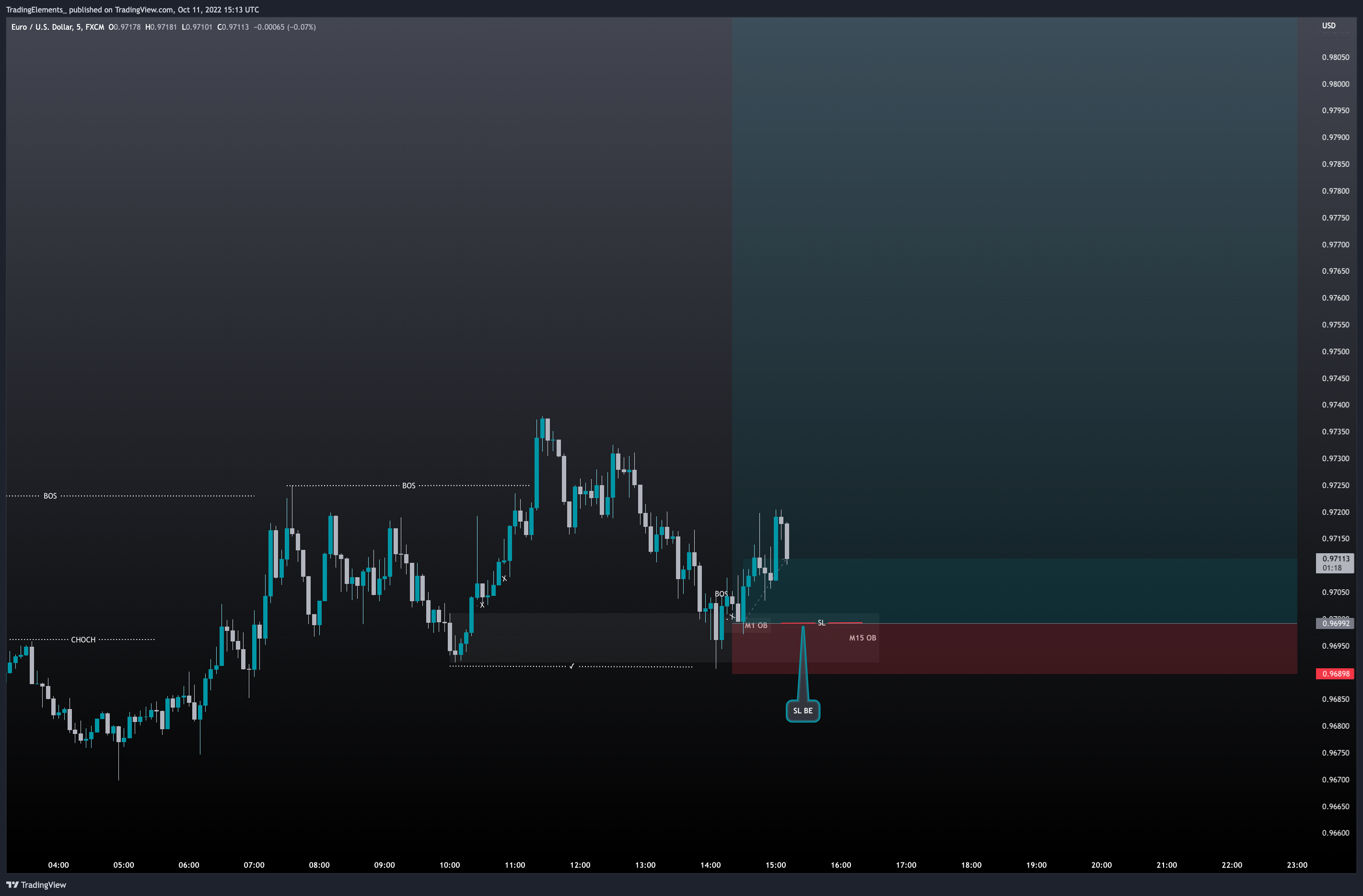 FX:EURUSD Chart Image by TradingElements_