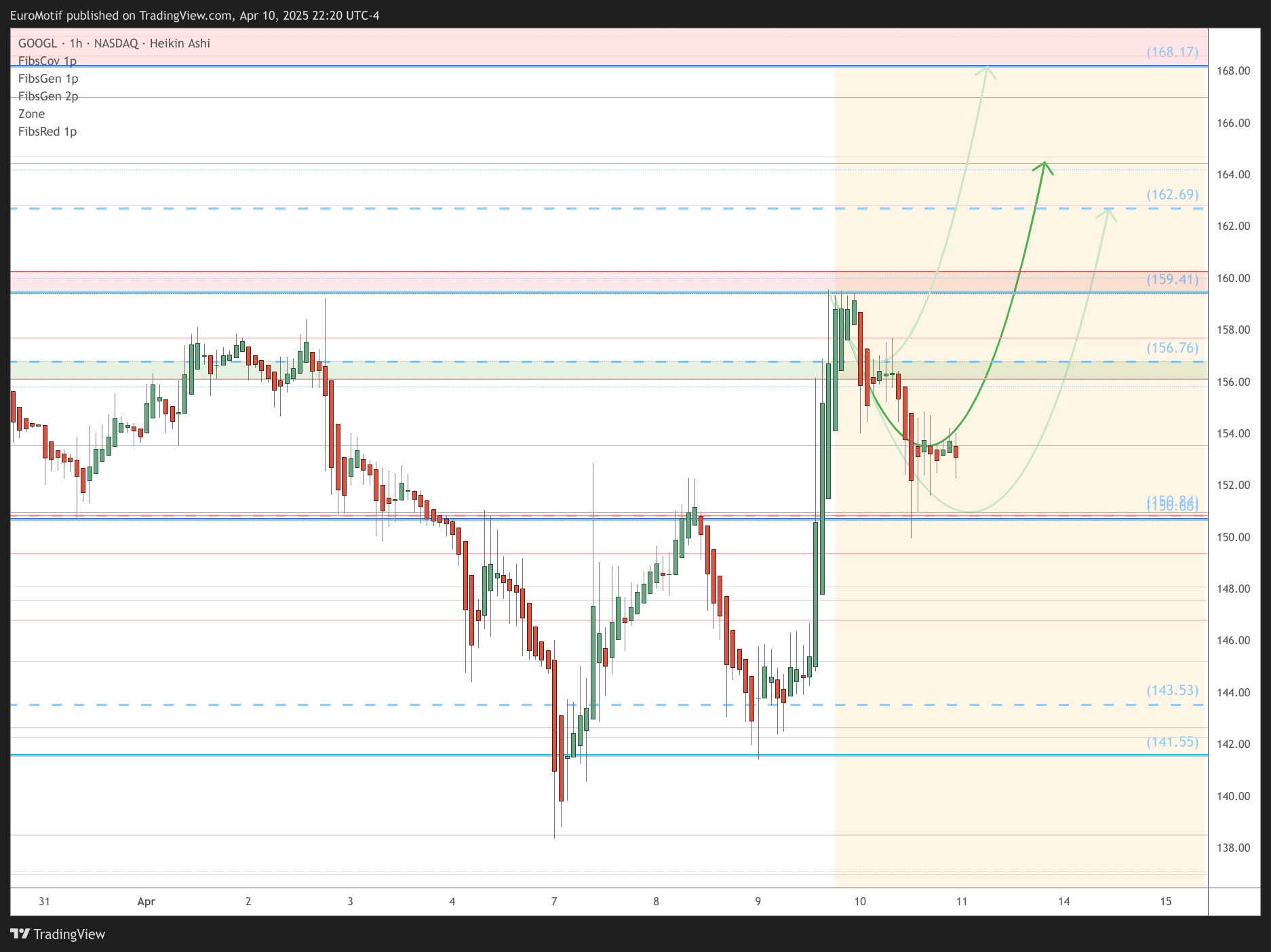 BATS:GOOGL Chart Image by EuroMotif