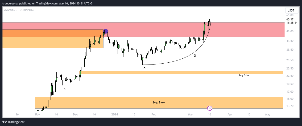 BINANCE:AVAXUSDT Chart Image by truepersonal