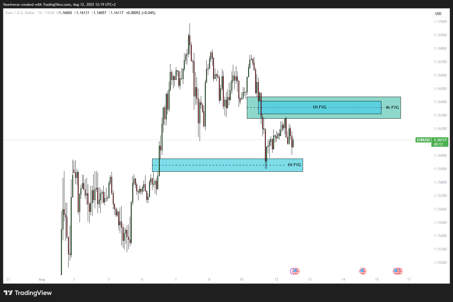 FX:EURUSD Chart Image by Youriverse