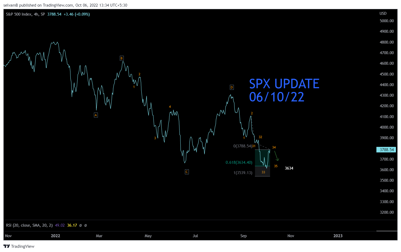 SP:SPX Chart Image by selvamB