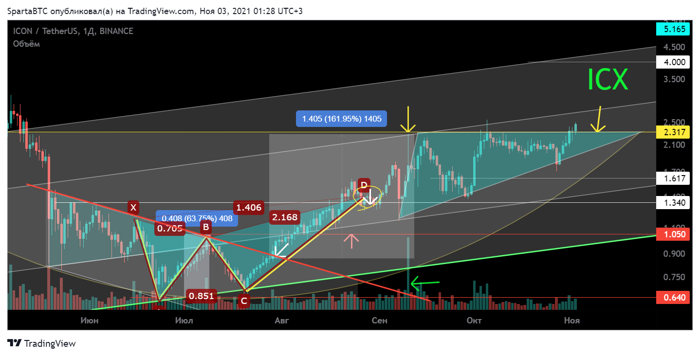 BINANCE:ICXUSDT Chart Image by SpartaBTC