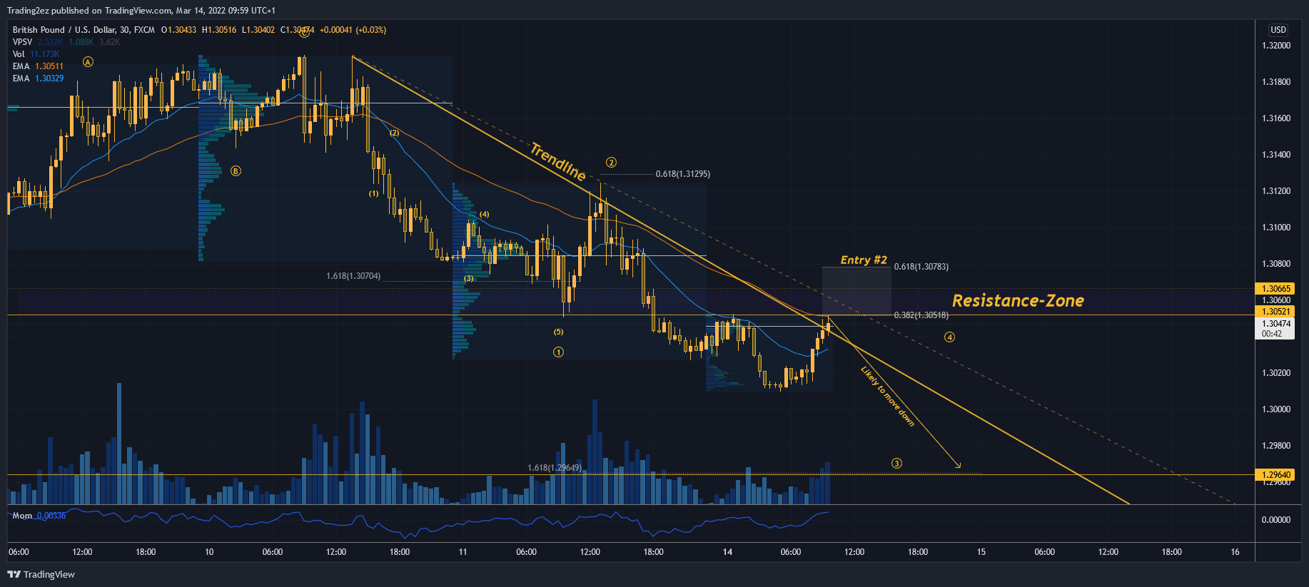 FX:GBPUSD Chart Image by Trading2ez