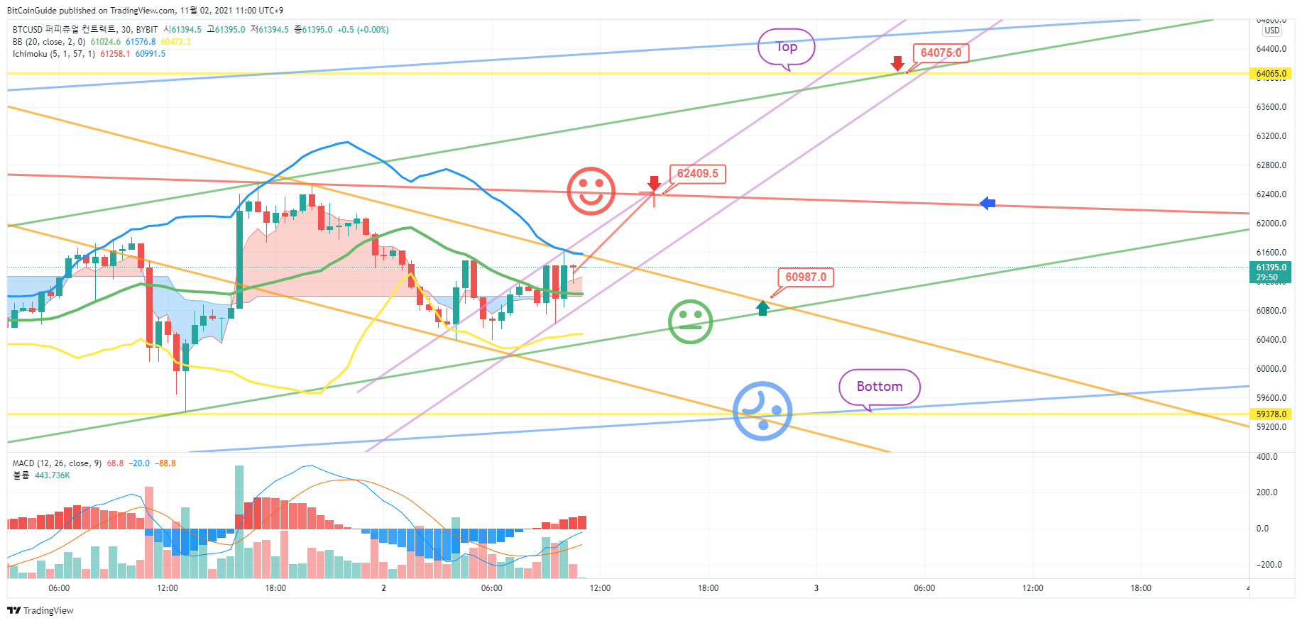 BYBIT:BTCUSD Chart Image by BitCoinGuide