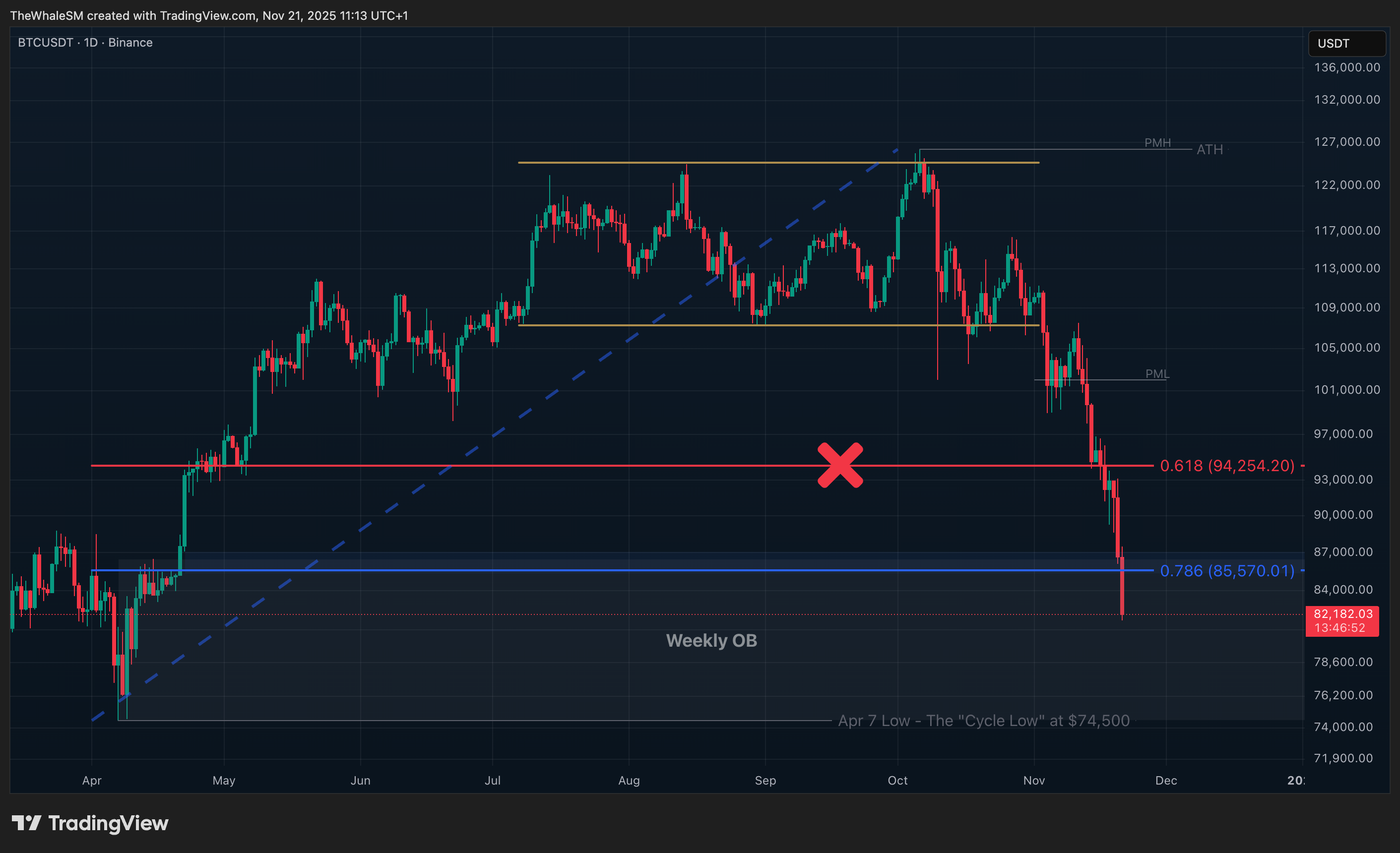 BINANCE:BTCUSDT Chart Image by TheWhaleSM