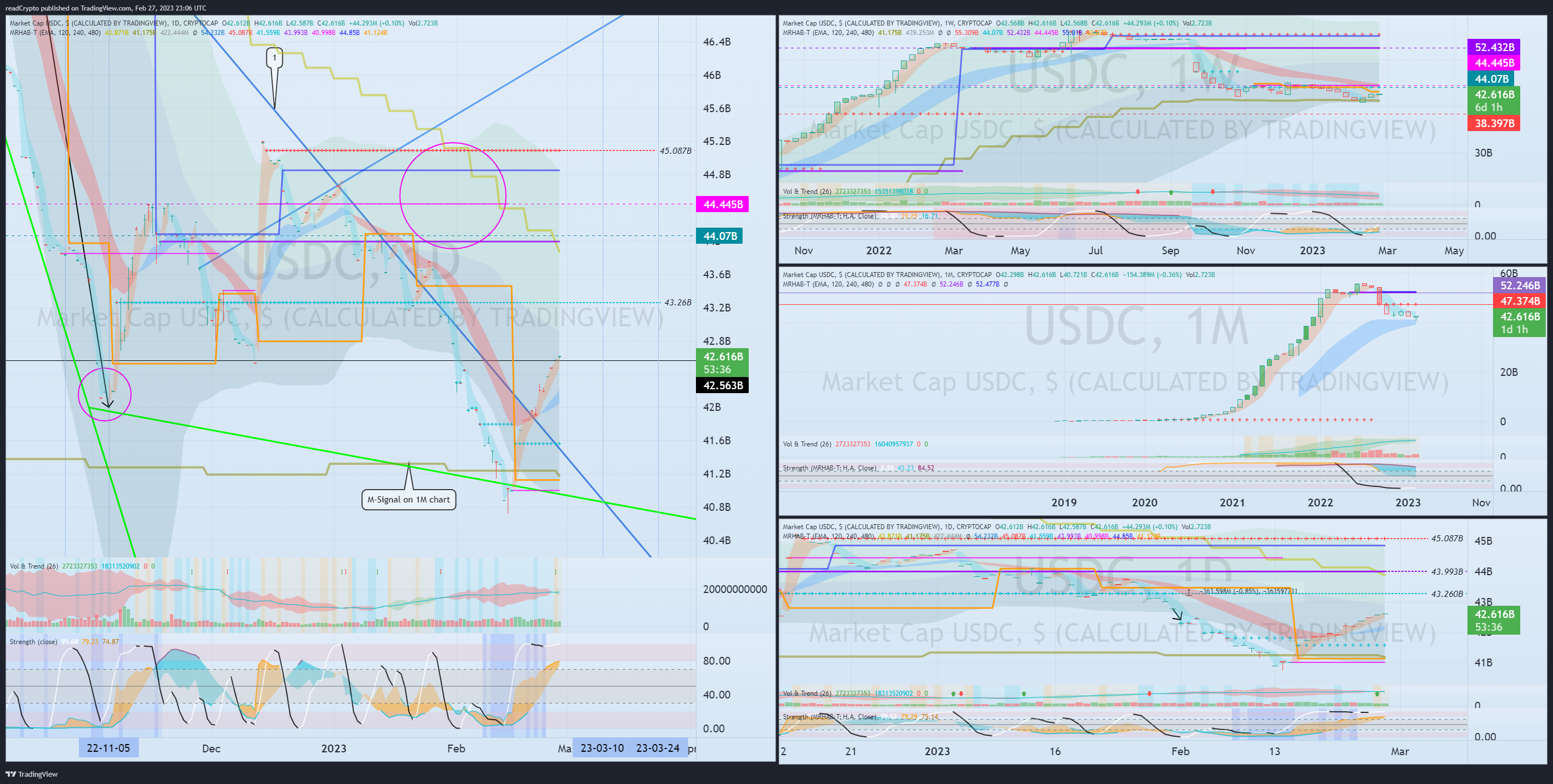 CRYPTOCAP:USDC Chart Image by readCrypto
