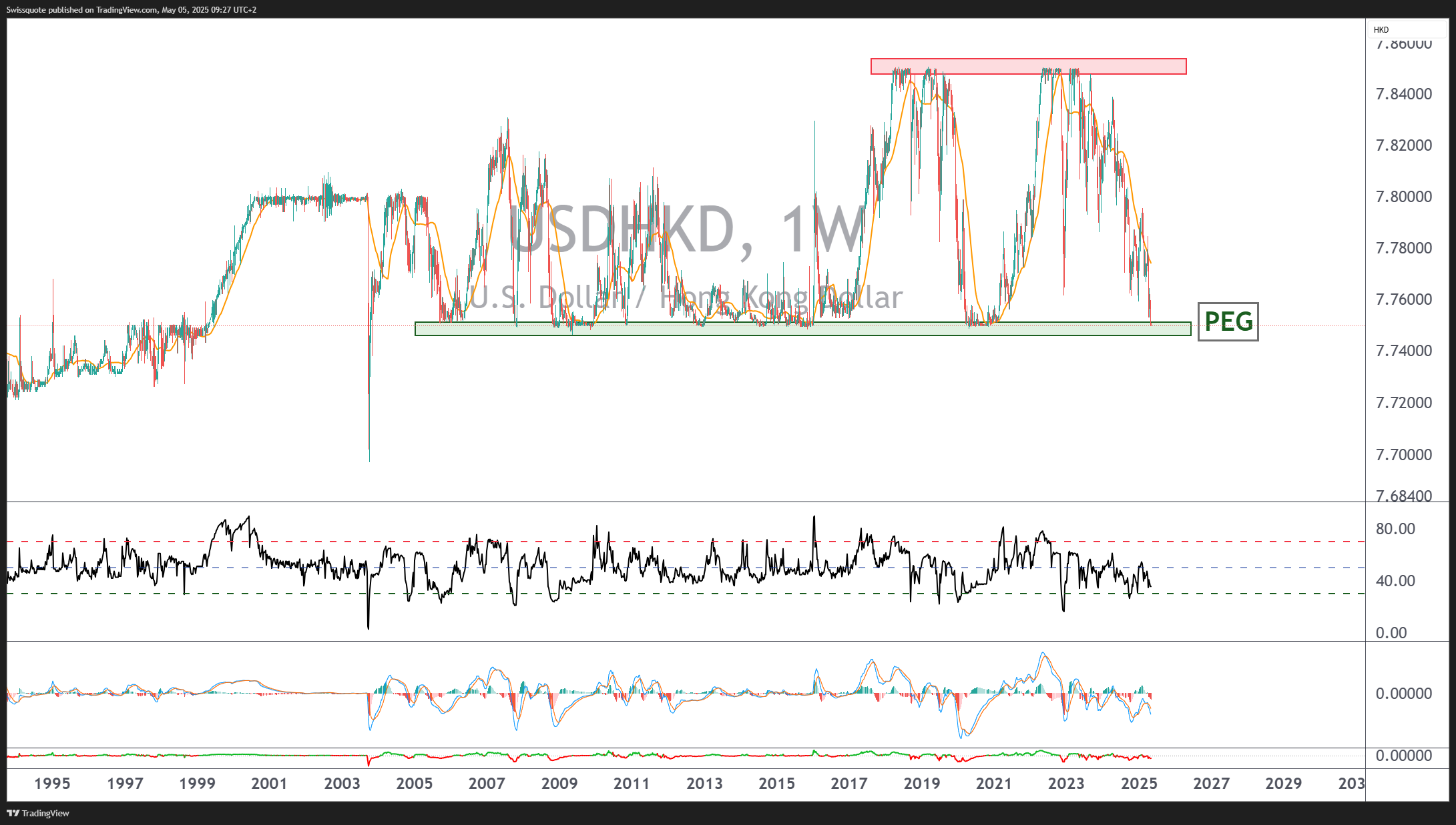 FX_IDC:USDHKD Chart Image by Swissquote