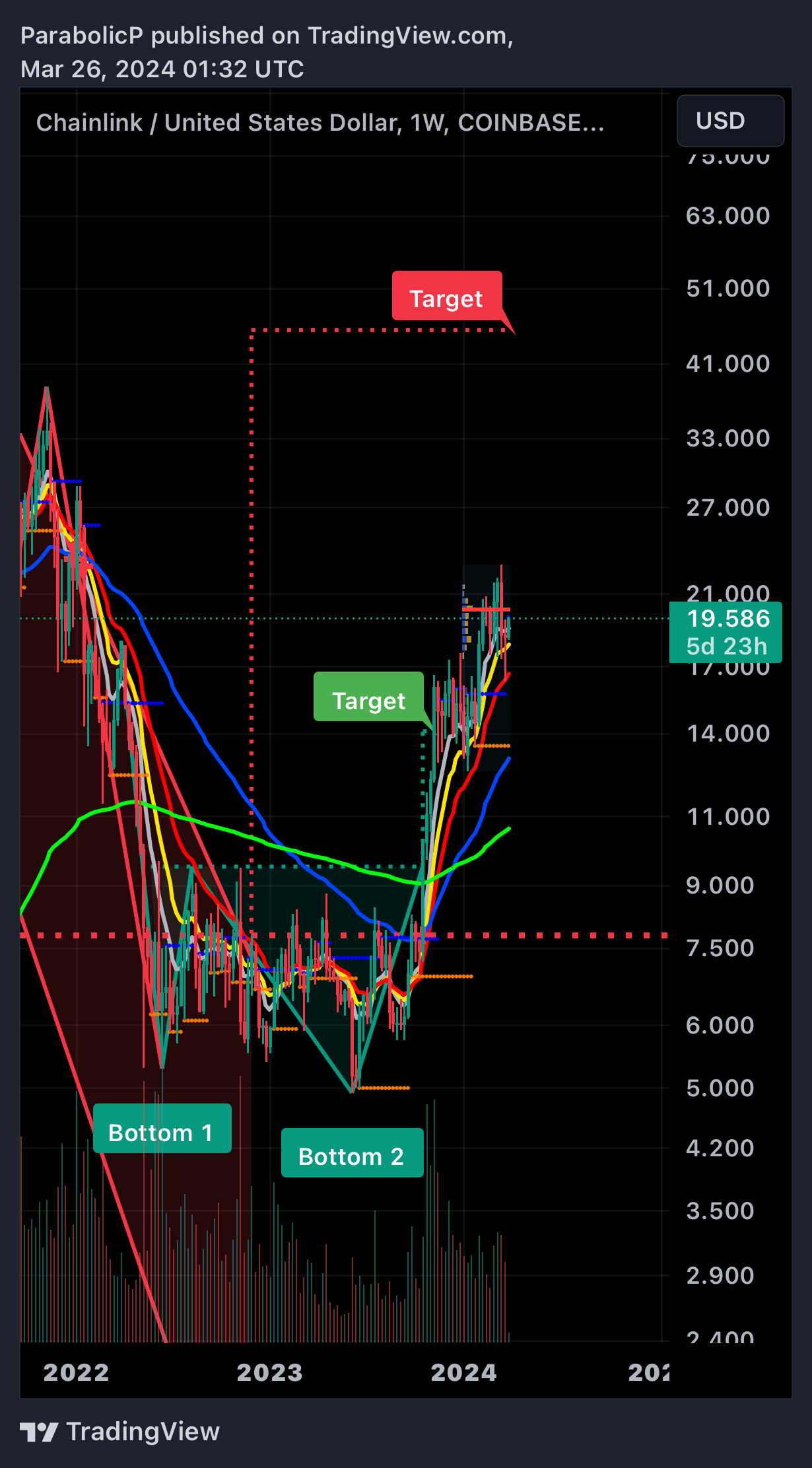COINBASE:LINKUSD ภาพชาร์ต โดย ParabolicP