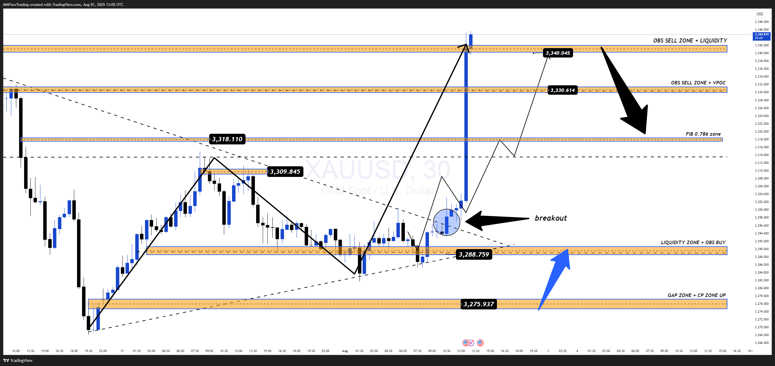 OANDA:XAUUSD Chart Image by MMFlowTrading