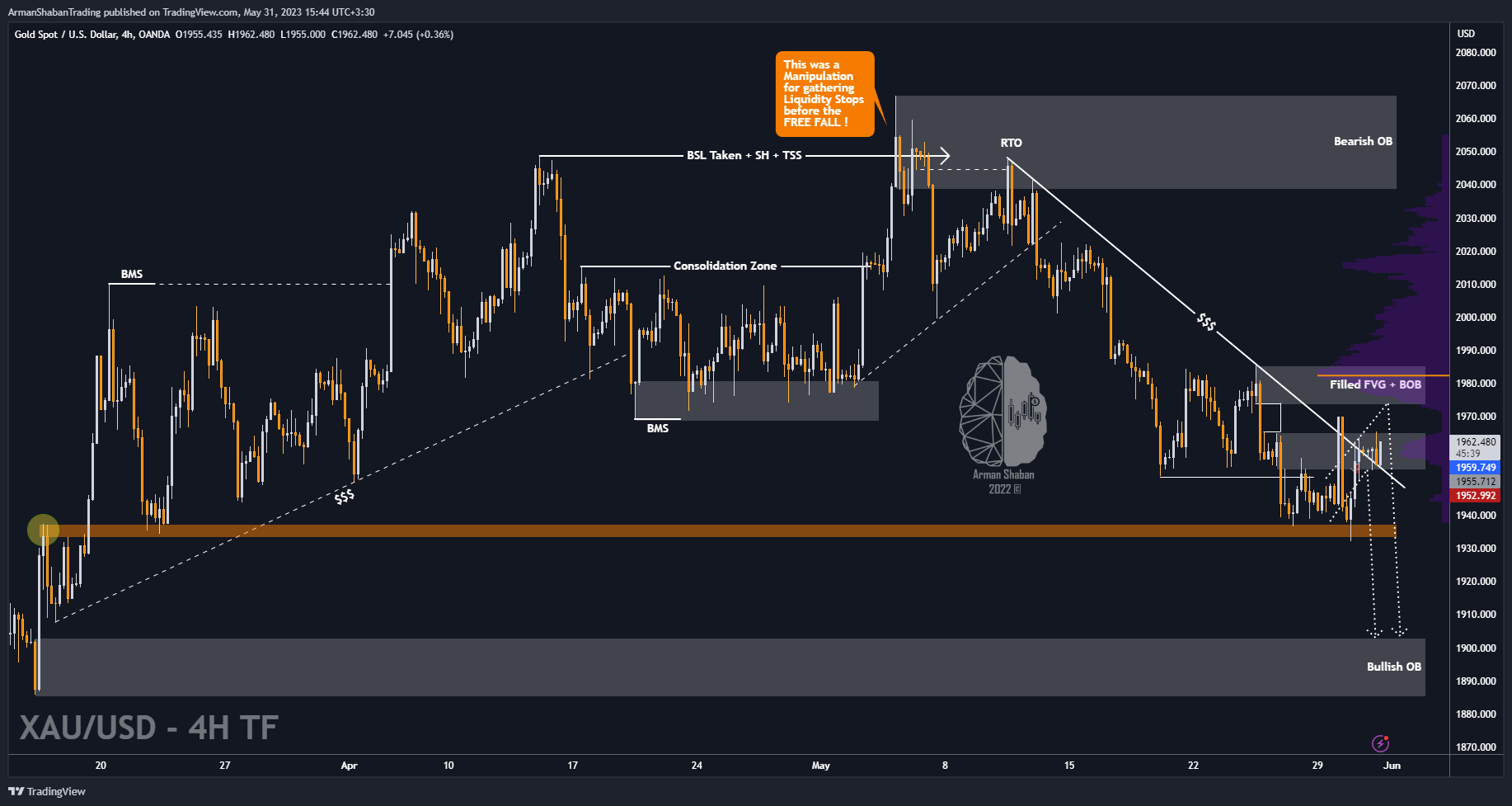OANDA:XAUUSD Gambar chart oleh ArmanShabanTrading