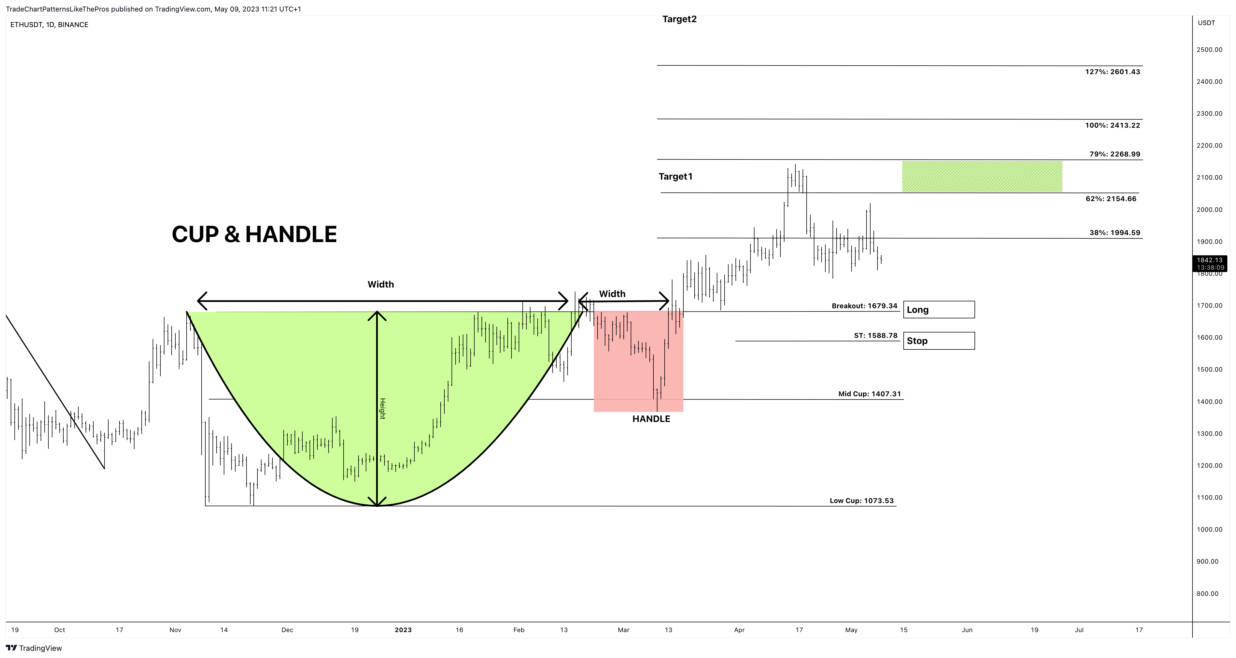 BINANCE:ETHUSDT Ảnh biểu đồ của TradeChartPatternsLikeThePros