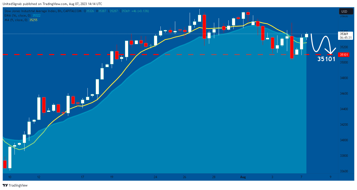 CAPITALCOM:US30 Chart Image by UnitedSignals