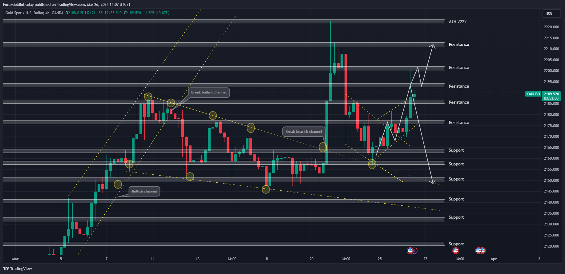 OANDA:XAUUSD Chart Image by ForexGoldIntraday