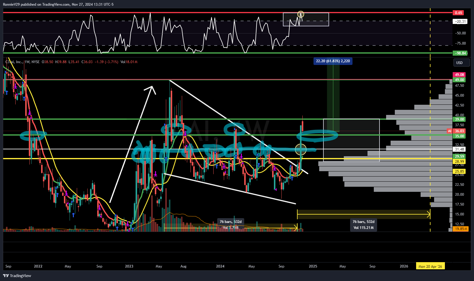 NYSE:AI Chart Image by RonnieV29