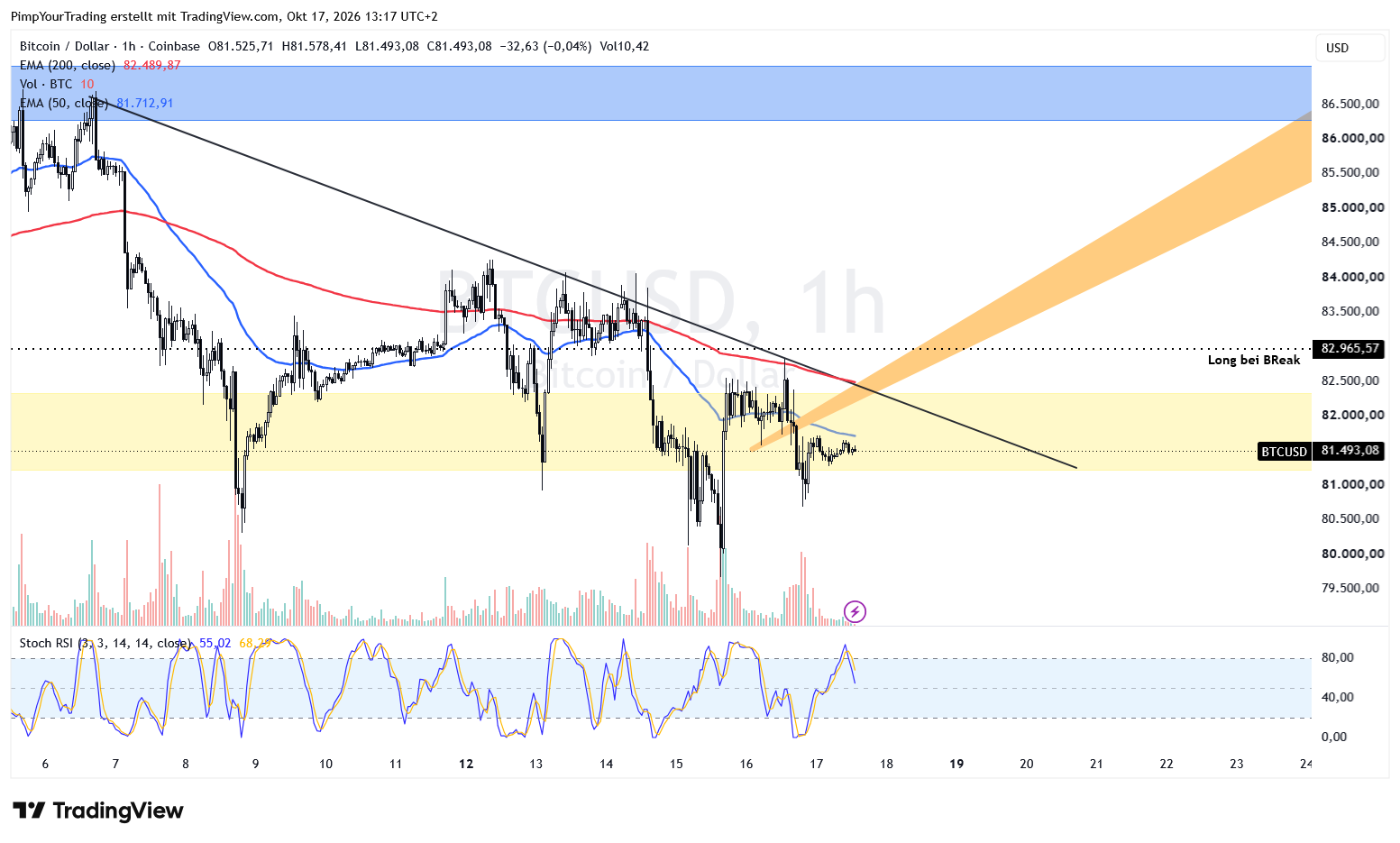 COINBASE:BTCUSD Chart Image by PimpYourTrading
