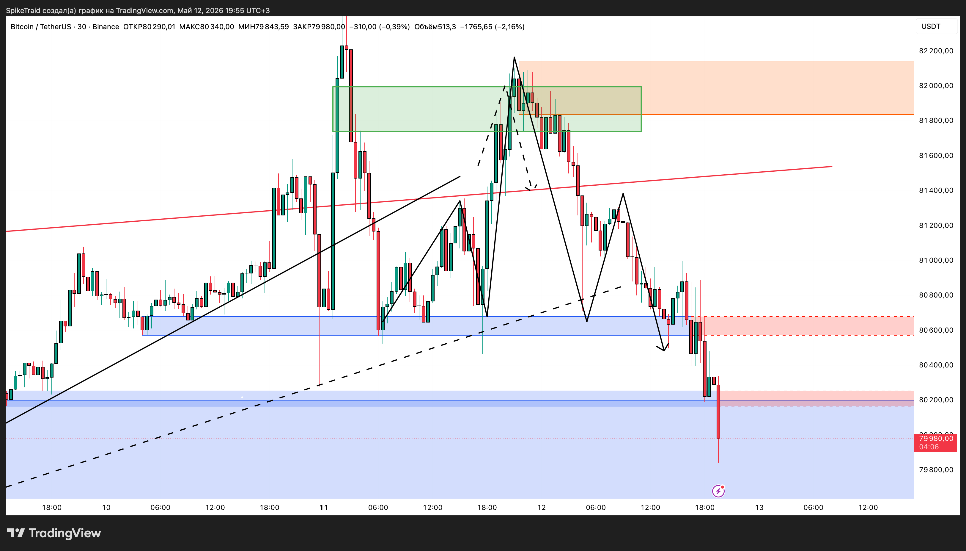 BINANCE:BTCUSDT Chart Image by SpikeTraid