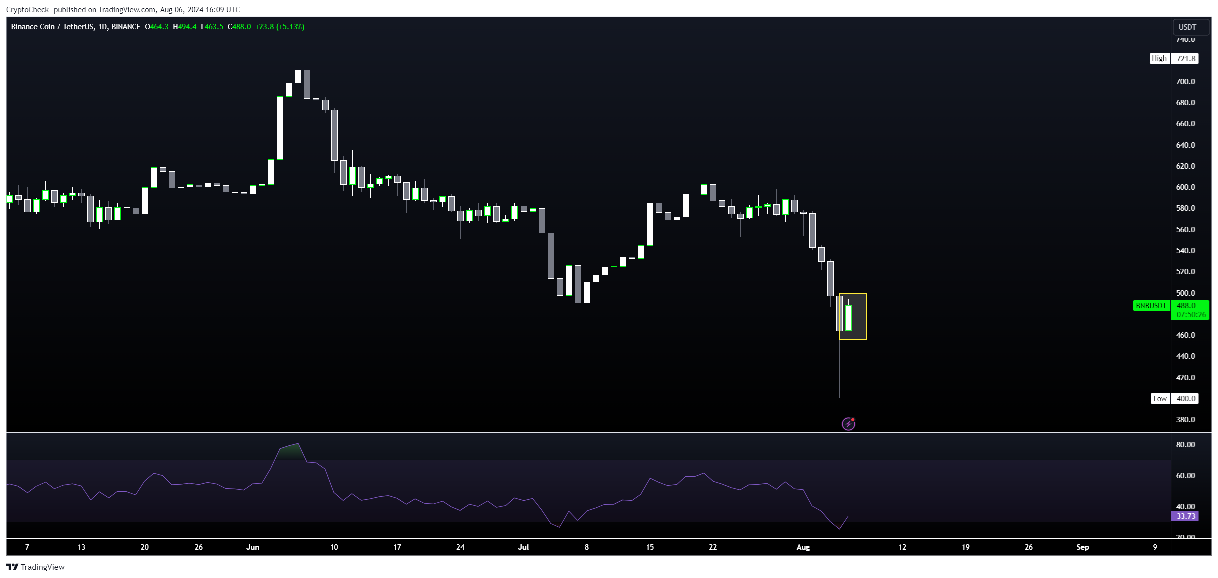 BINANCE:BNBUSDT Ảnh biểu đồ của Crypto-Check-