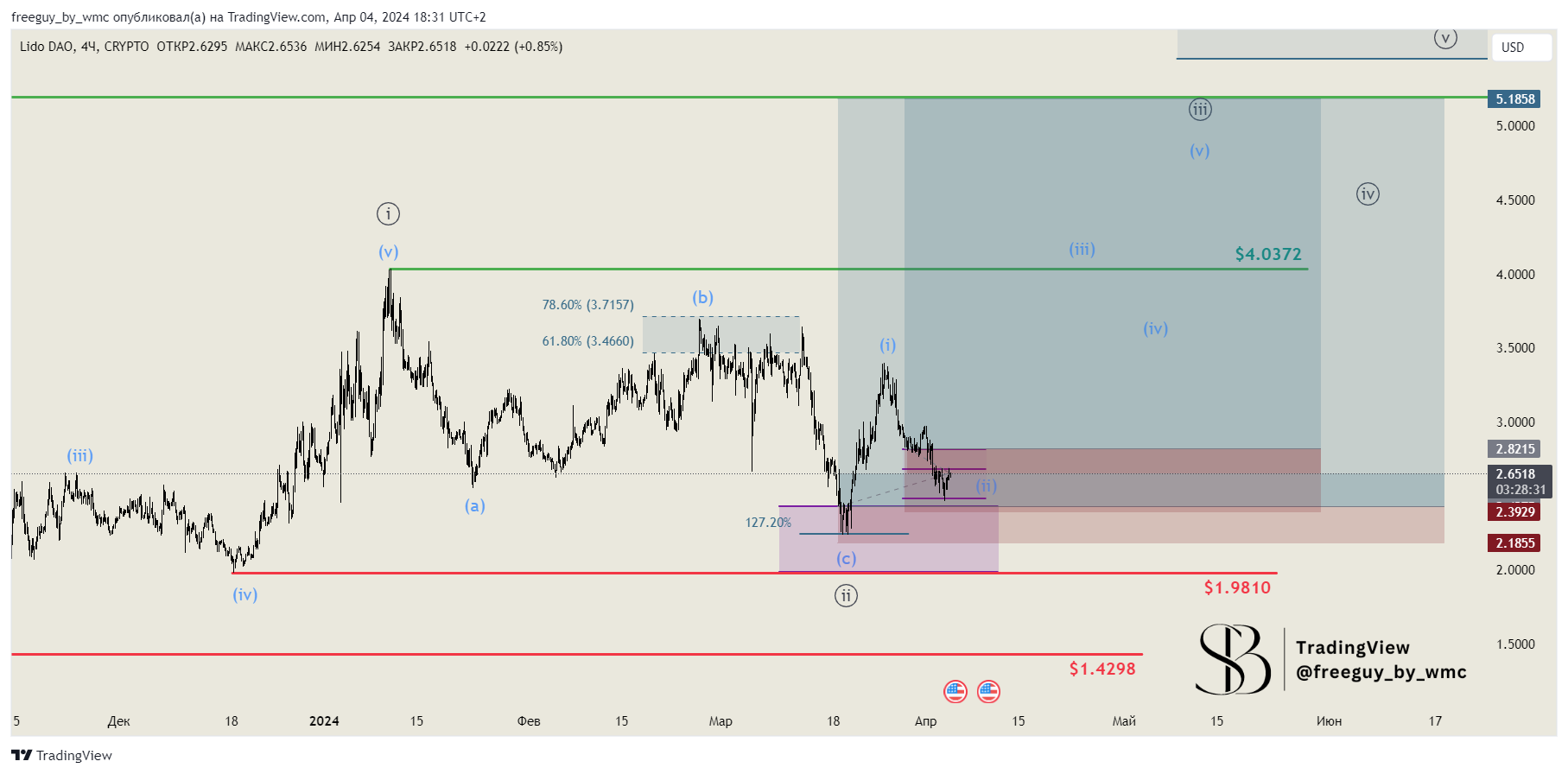 CRYPTO:LDOUSD Chart Image by freeguy_by_wmc
