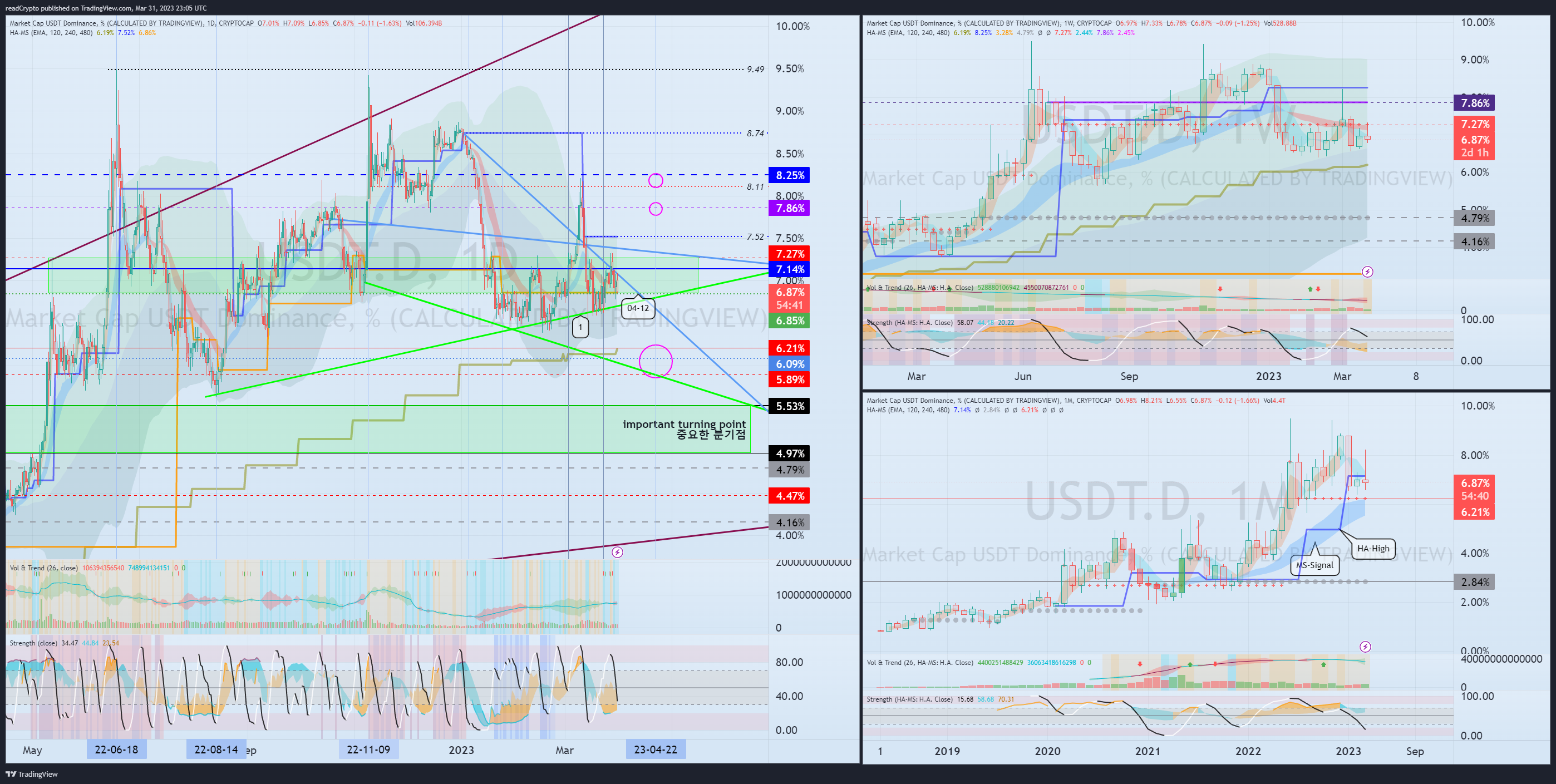 CRYPTOCAP:USDT.D Chart Image by readCrypto