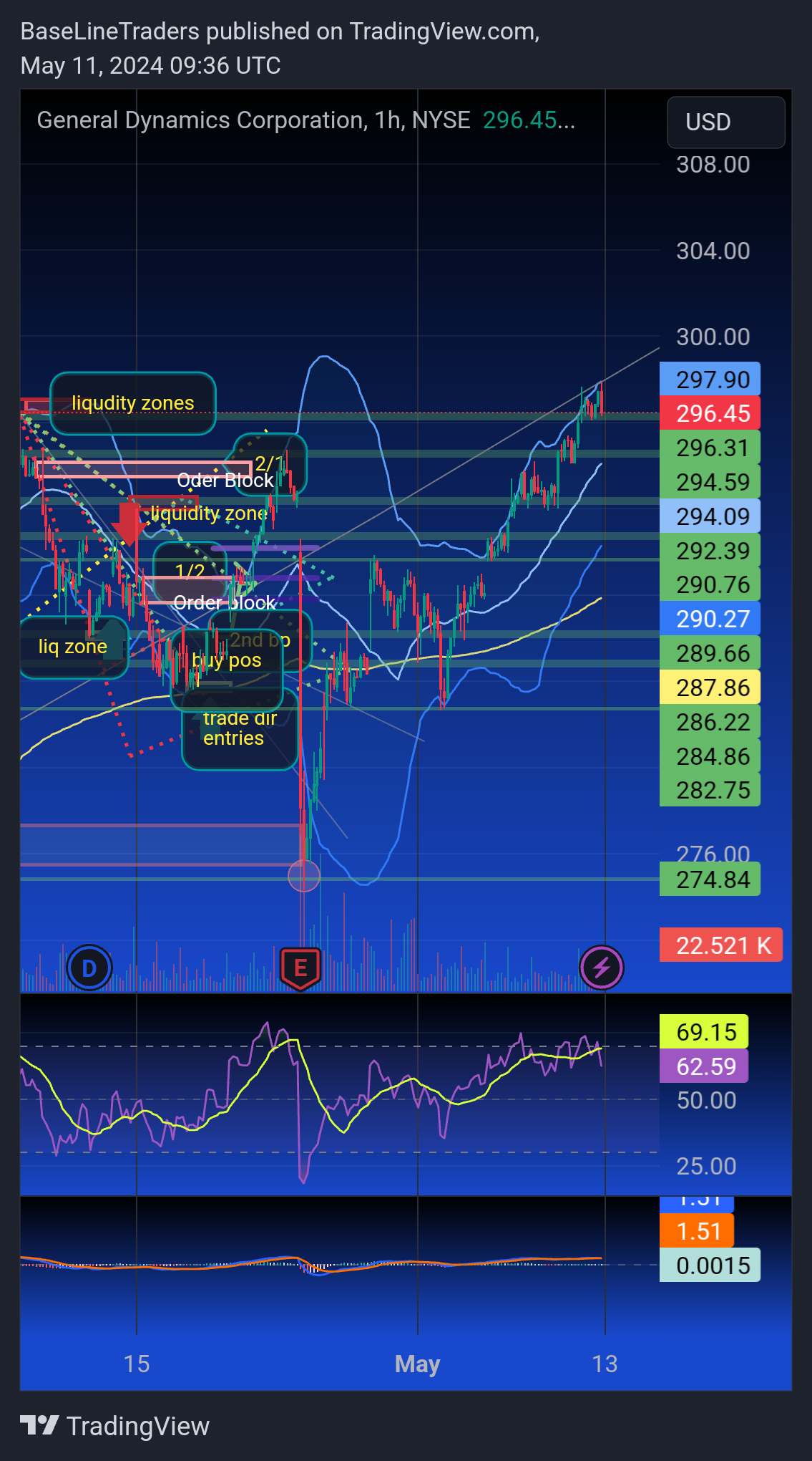 BATS:GD Chart Image by BaseLineTraders