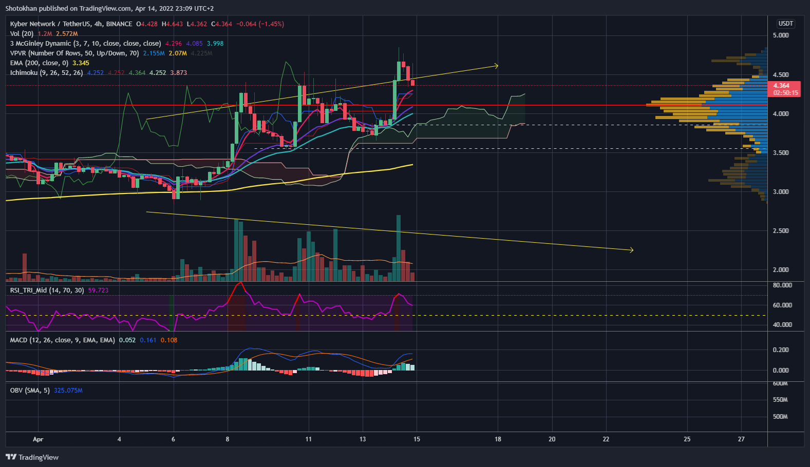 BINANCE:KNCUSDT Chartbild von Shotokhan