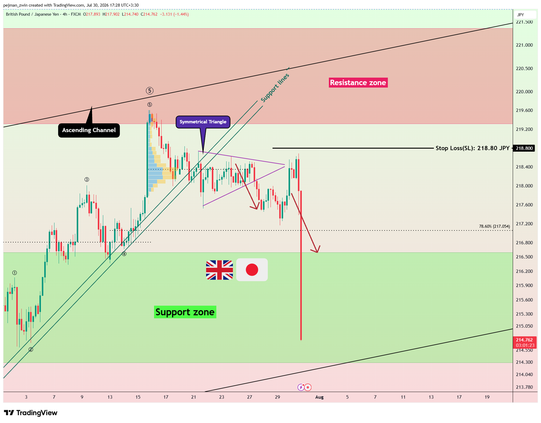 FX:GBPJPY Chart Image by pejman_zwin