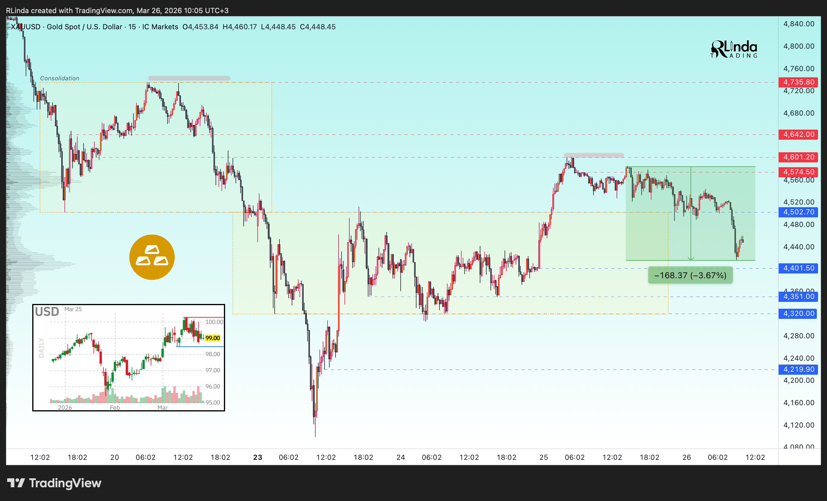 ICMARKETS:XAUUSD Chart Image by RLinda