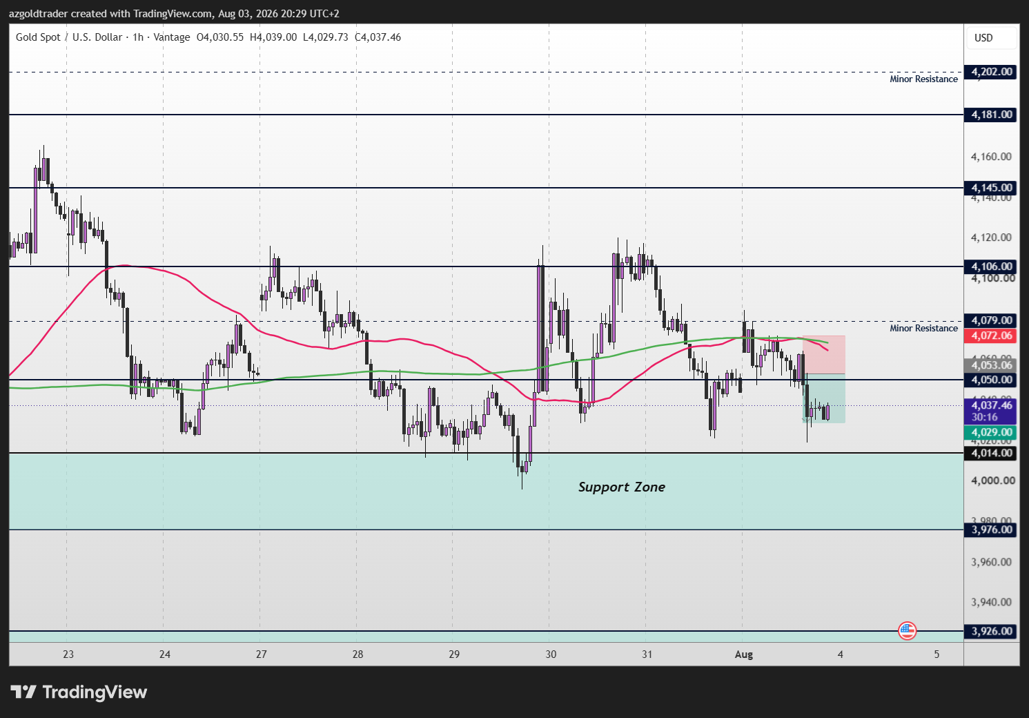VANTAGE:XAUUSD Chart Image by azgoldtrader