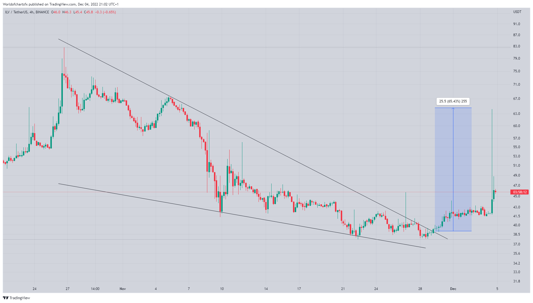 BINANCE:ILVUSDT Chart Image by Worldofchartsfx