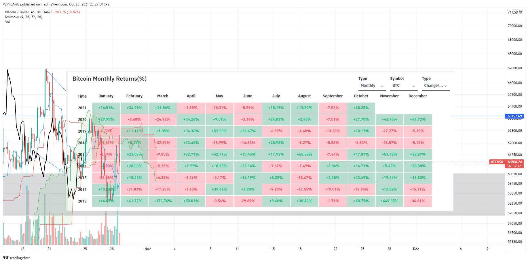 BITSTAMP:BTCUSD Chart Image by V2V45AMG
