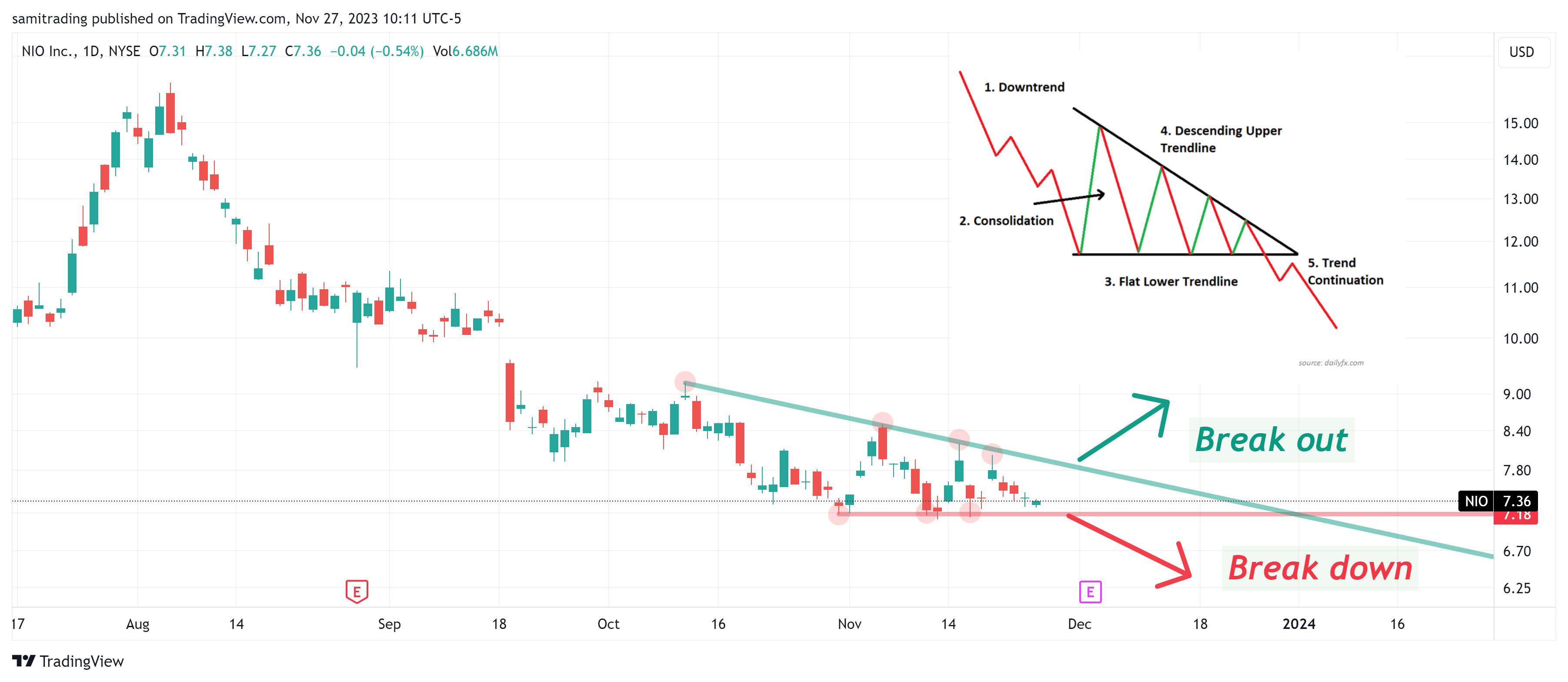 BATS:NIO Imagen del gráfico de samitrading