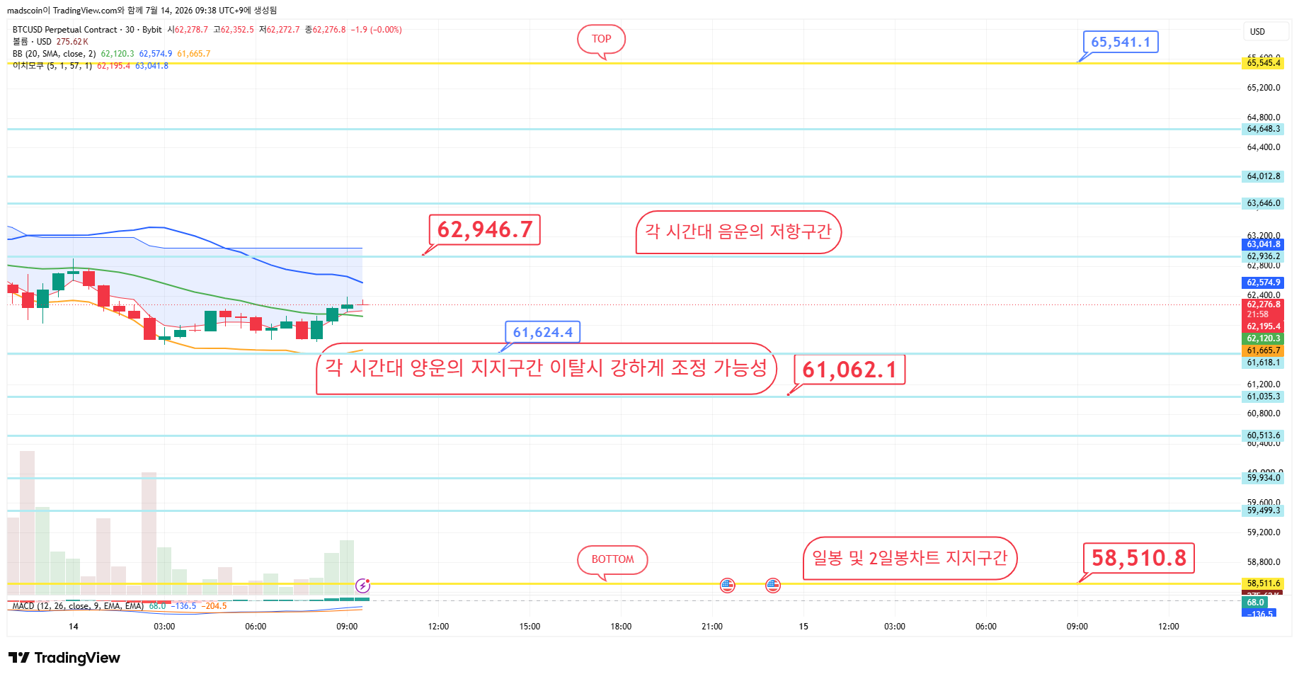 BYBIT:BTCUSD.P Chart Image by madscoin