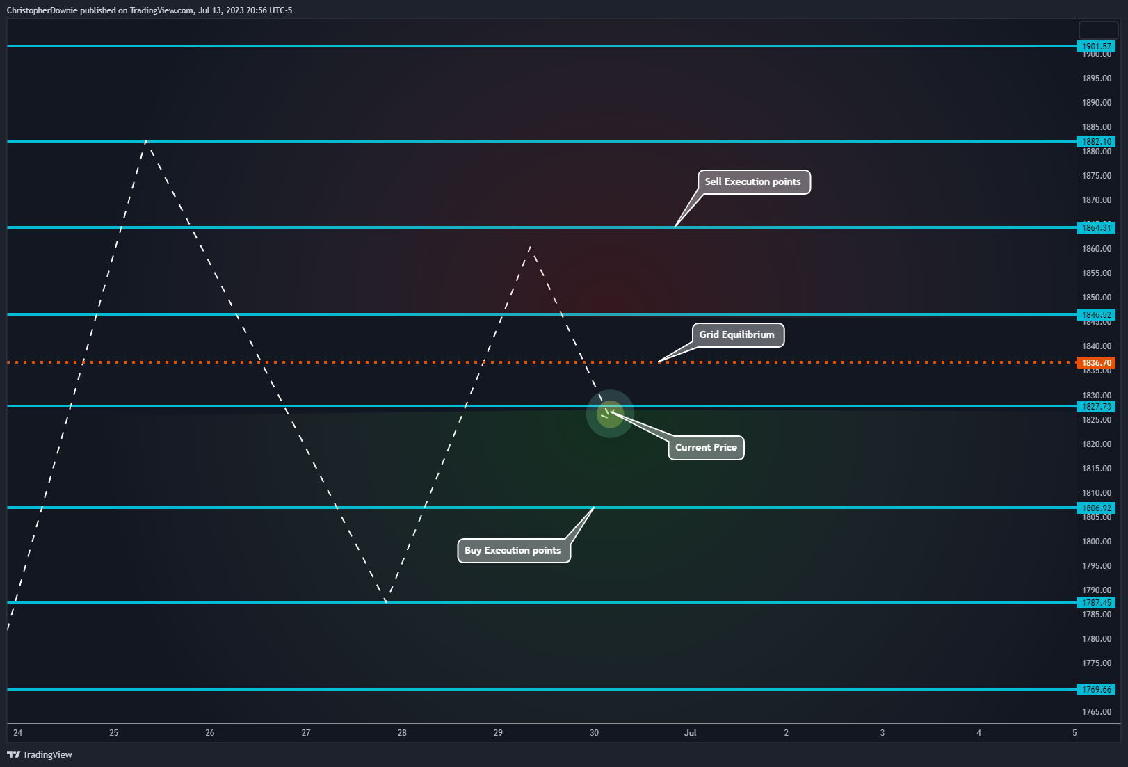 COINBASE:ETHUSD Chart Image by ChristopherDownie