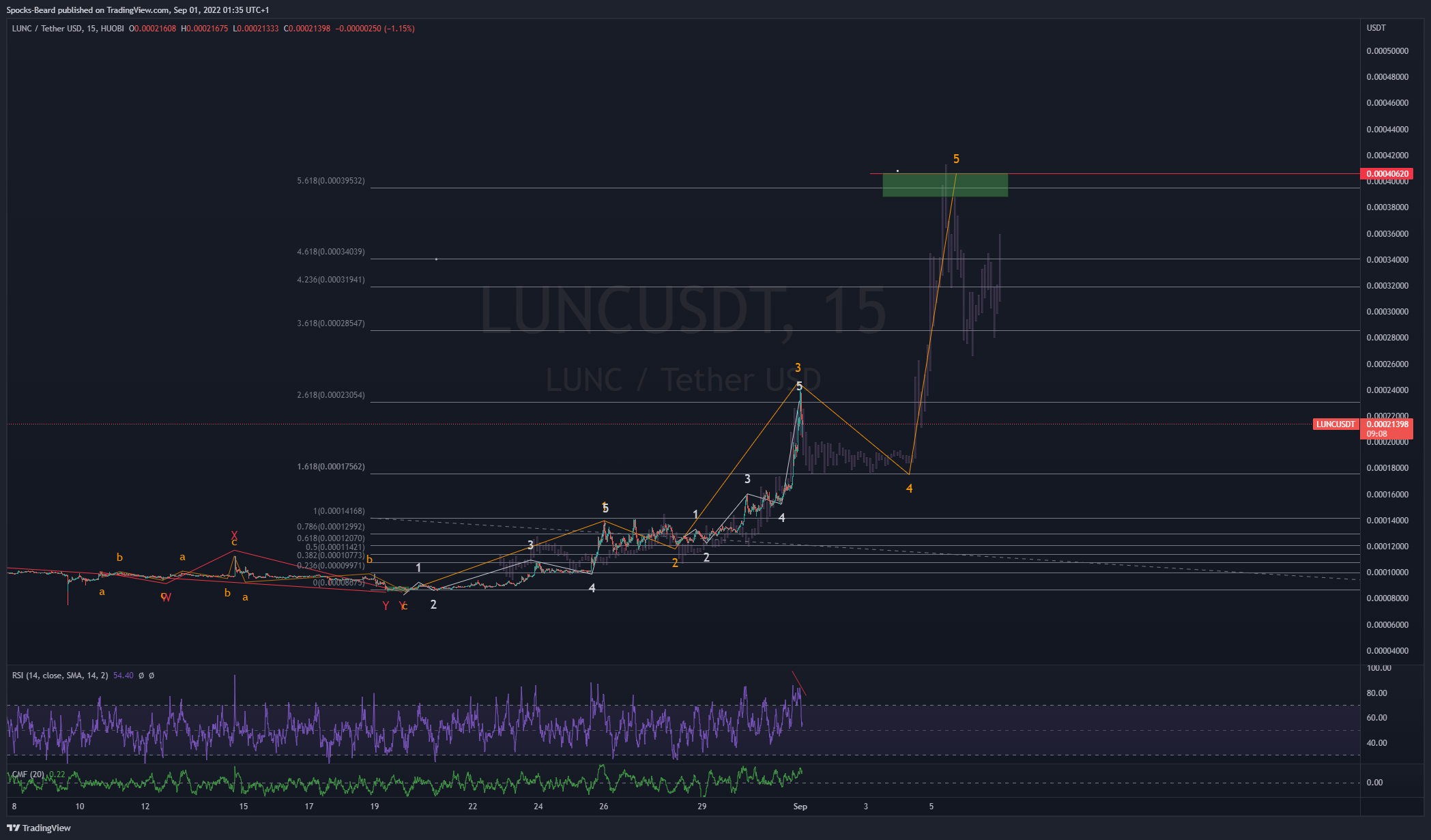 HUOBI:LUNCUSDT Imagen del gráfico de Spocks-Beard