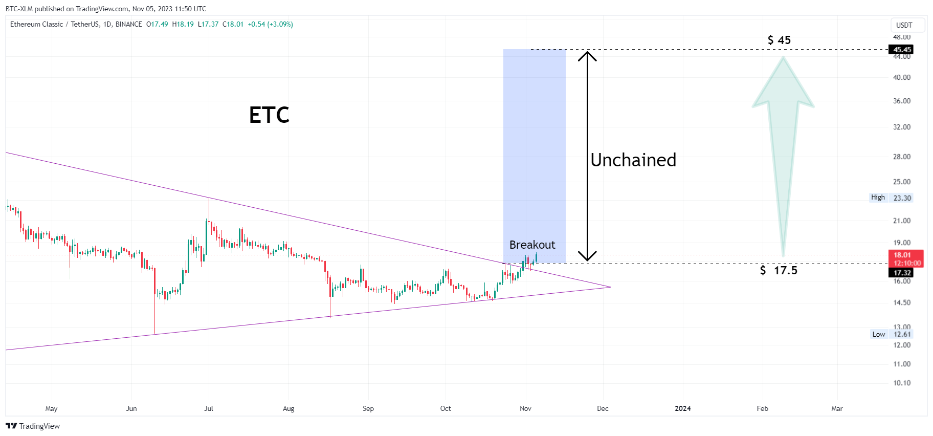 BINANCE:ETCUSDT Chart Image by BTC-XLM