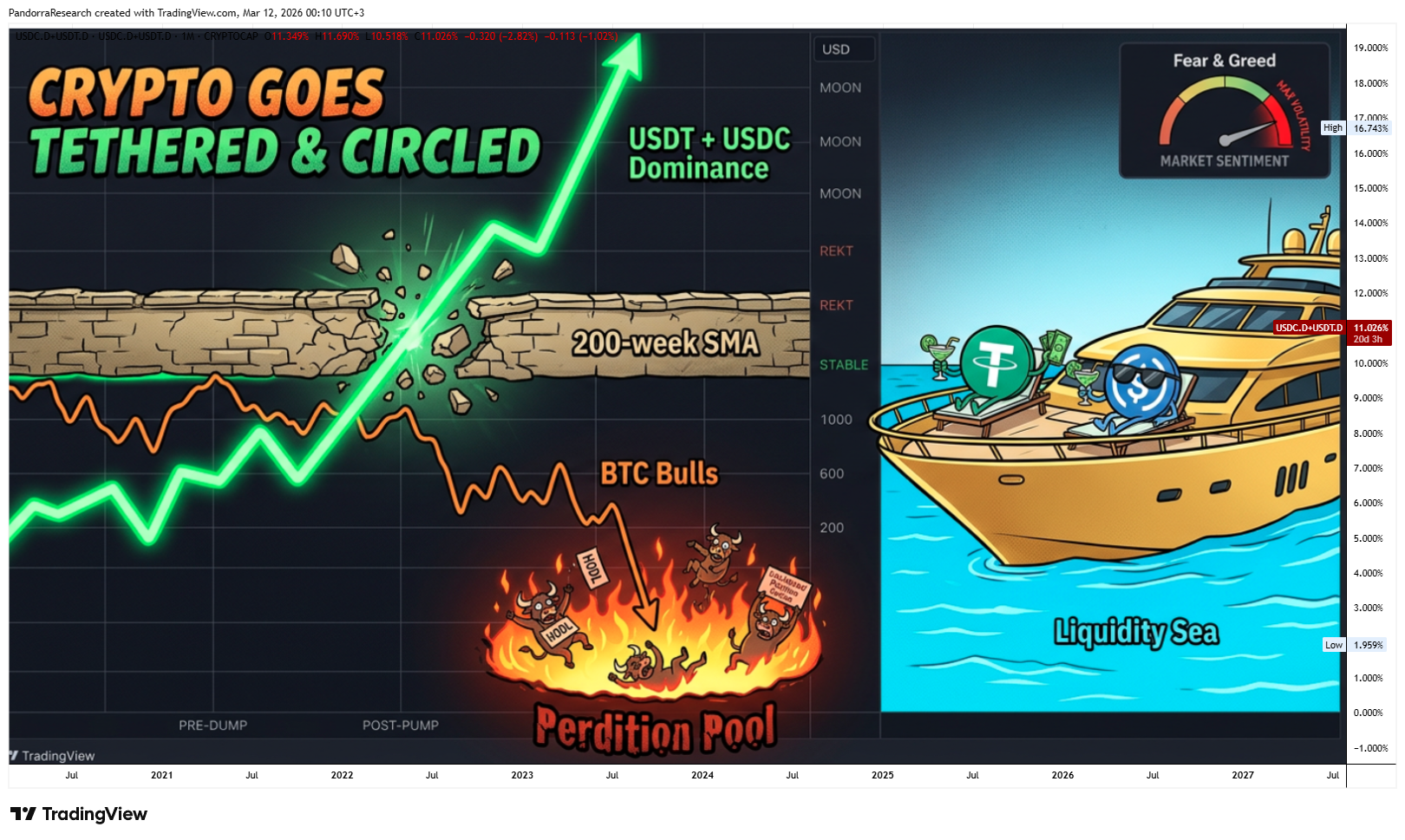 CRYPTOCAP:USDC.D+CRYPTOCAP:USDT.D Chart Image by PandorraResearch