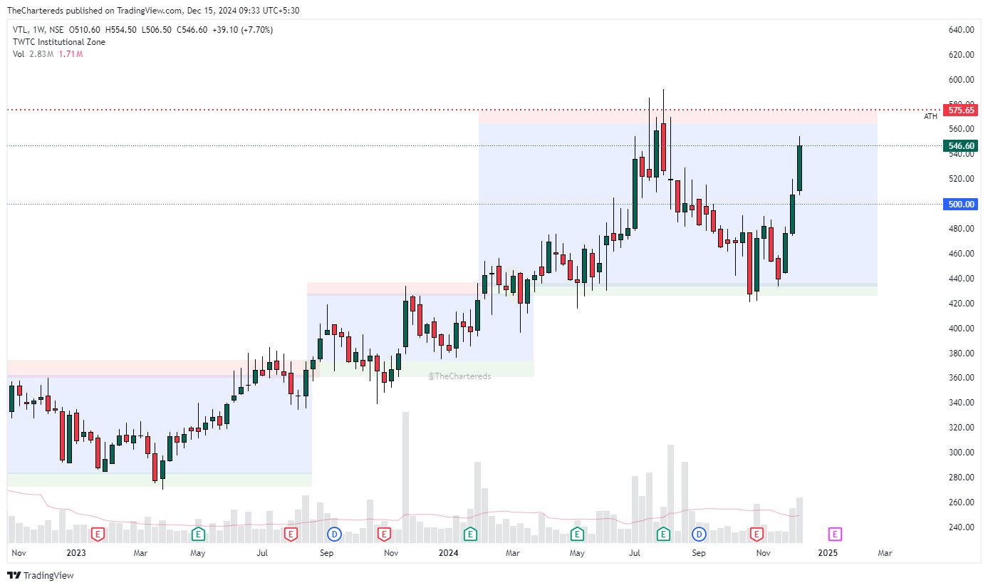 NSE:VTL Immagine del grafico by TheChartereds