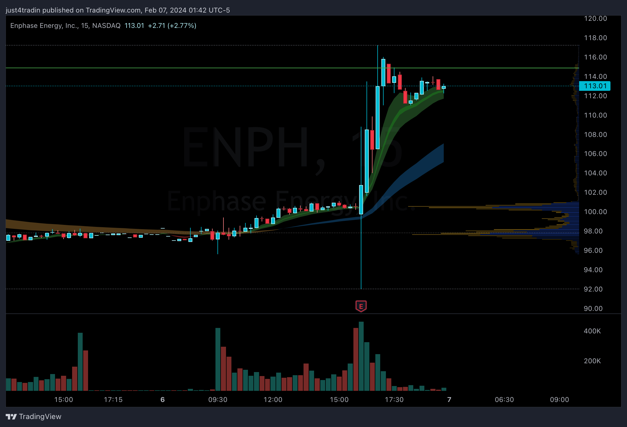 NASDAQ:ENPHチャート画像 - just4tradinの投稿
