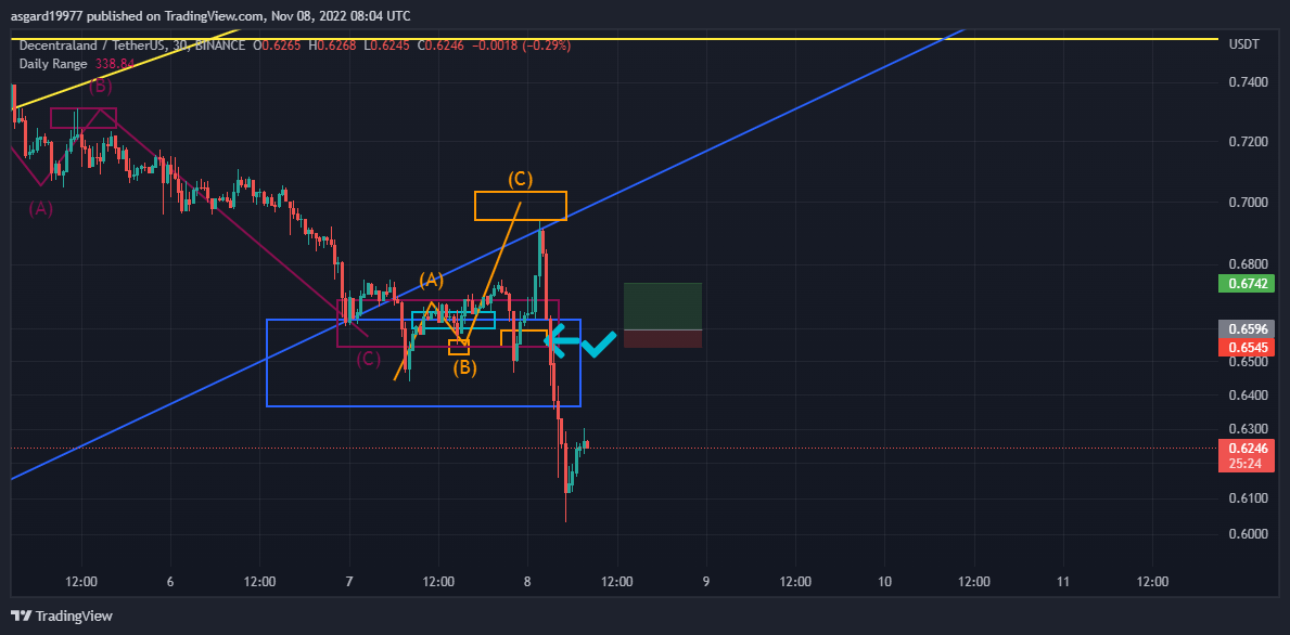 BINANCE:MANAUSDT Chart Image by asgard19977