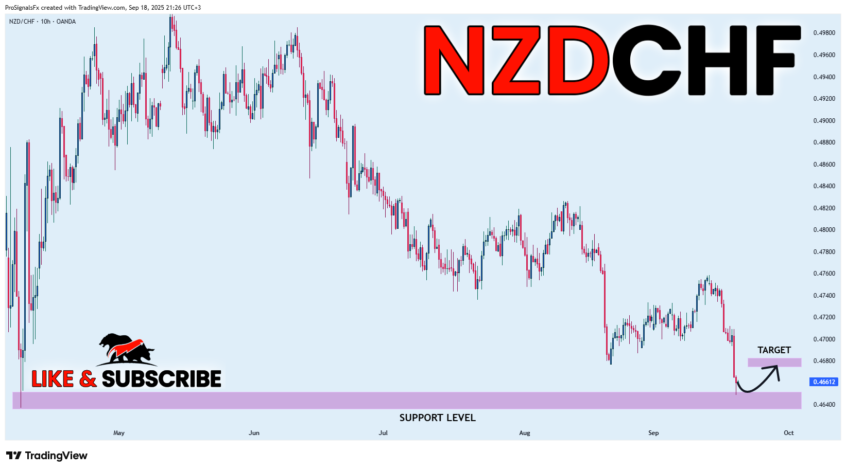 OANDA:NZDCHF Chart Image by ProSignalsFx