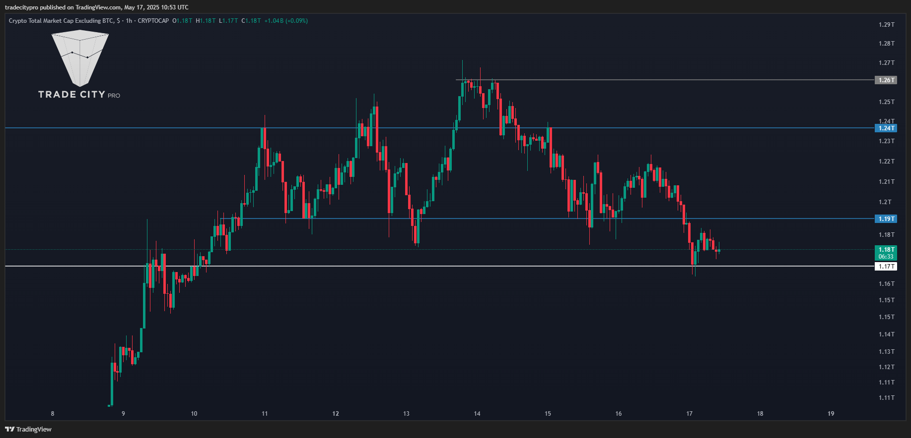 CRYPTOCAP:TOTAL2 图表图片 由 tradecitypro 提供