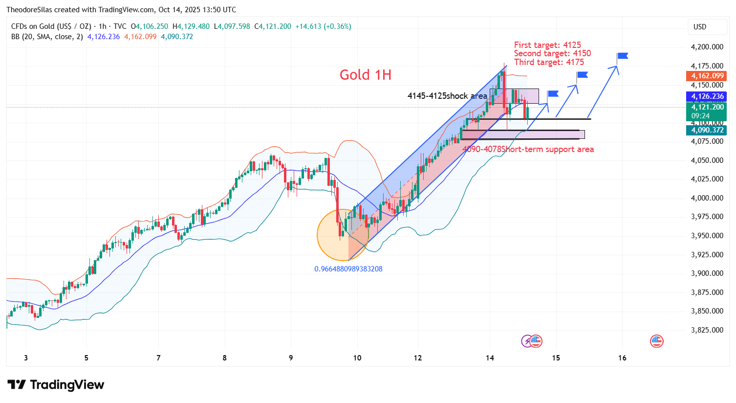 TVC:GOLD Chart Image by TheodoreSilas