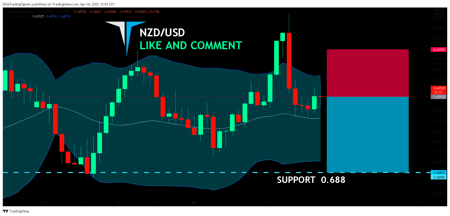 FX:NZDUSD Chart Image by EliteTradingSignals
