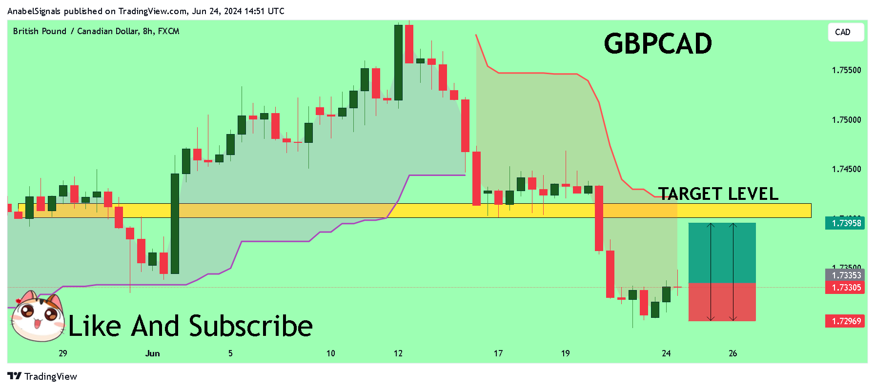 FX:GBPCAD Chart Image by AnabelSignals