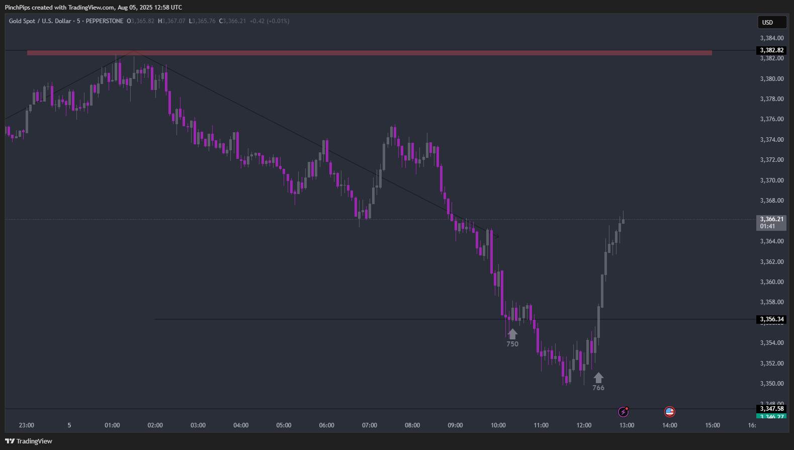 PEPPERSTONE:XAUUSD Chart Image by PinchPips