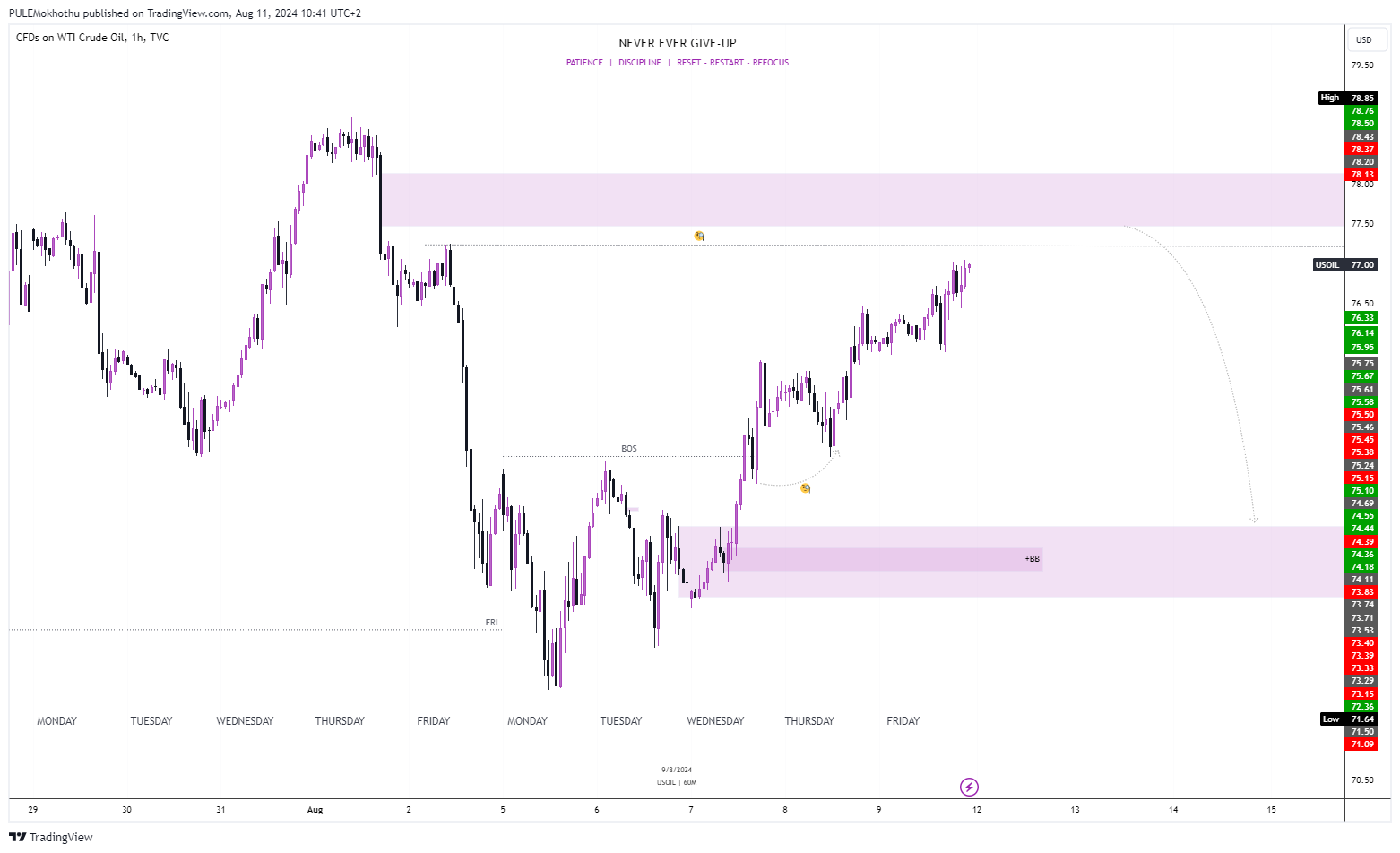 TVC:USOIL Chart Image by PULEMokhothu